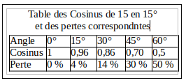 Table des Cosinus