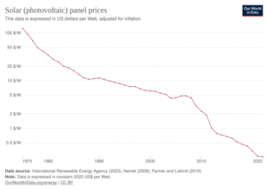 prix des panneaux photovoltaiques